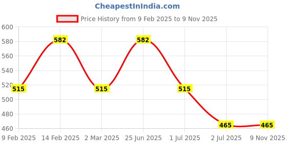 myntra.com YouBella Peach-Coloured Gold-Plated Stone-Studded Adjustable Ring youbella Price History Graph from 9 Feb 2025 to 8 Nov 2025