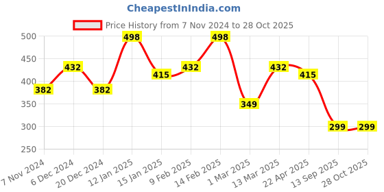 myntra.com YouBella Pink & Gold Toned Set of 3 Finger Rings youbella Price History Graph from 7 Nov 2024 to 28 Oct 2025