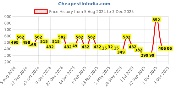 myntra.com YouBella Pink & Silver-Toned Mismatch Stone Studs youbella Price History Graph from 5 Aug 2024 to 3 Dec 2025