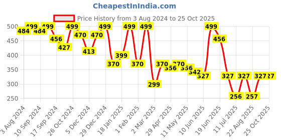 myntra.com YouBella Pink Embellished Hairband youbella Price History Graph from 3 Aug 2024 to 25 Oct 2025