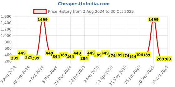 myntra.com YouBella Pink Gold-Plated Floral Studs youbella Price History Graph from 3 Aug 2024 to 30 Oct 2025
