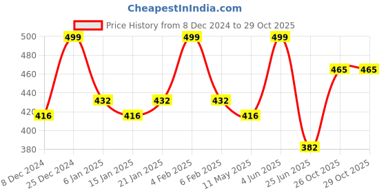 myntra.com YouBella Pink Gold-Plated Stone-Studded Circular Studs youbella Price History Graph from 8 Dec 2024 to 28 Oct 2025