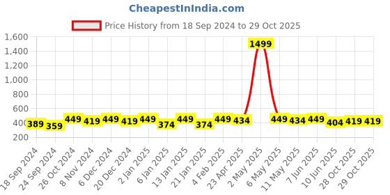 myntra.com YouBella Pink Gold-Plated Stone-Studded Floral Drop Earrings youbella Price History Graph from 18 Sep 2024 to 29 Oct 2025
