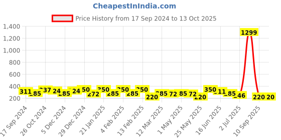myntra.com YouBella Red & Gold-Plated Resin Print Square Drop Earrings youbella Price History Graph from 17 Sep 2024 to 13 Oct 2025
