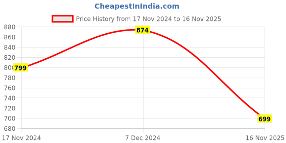 myntra.com YouBella Red & Green Gold-Plated Beaded Enamelled Handcrafted Jewellery Set youbella Price History Graph from 17 Nov 2024 to 16 Nov 2025