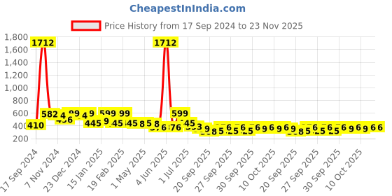 myntra.com YouBella Red & Pink Stone-Studded Tasselled Geometric Drop Earrings youbella Price History Graph from 17 Sep 2024 to 23 Nov 2025