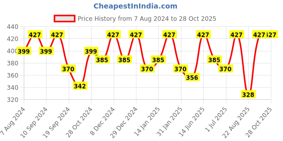 myntra.com YouBella Red & Silver-Toned Contemporary Drop Earrings youbella Price History Graph from 7 Aug 2024 to 27 Oct 2025