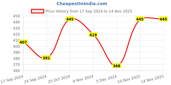 myntra.com YouBella Red Floral Drop Earrings youbella Price History Graph from 17 Sep 2024 to 13 Nov 2025