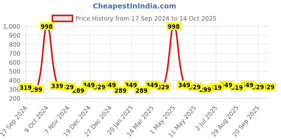 myntra.com YouBella Red Gold-Plated Contemporary Studs youbella Price History Graph from 17 Sep 2024 to 13 Oct 2025