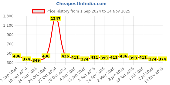 myntra.com YouBella Red Gold-Plated Enamelled & Beaded Crescent Shaped Chandbalis youbella Price History Graph from 1 Sep 2024 to 13 Nov 2025