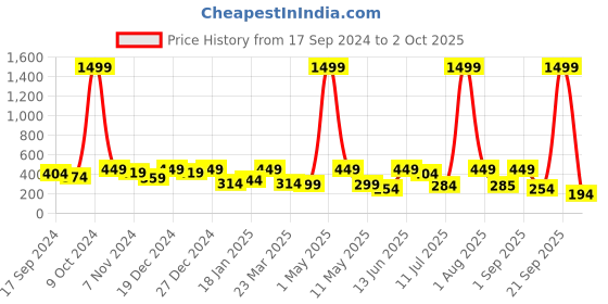 myntra.com YouBella Red Gold-Plated Floral Studs youbella Price History Graph from 17 Sep 2024 to 2 Oct 2025