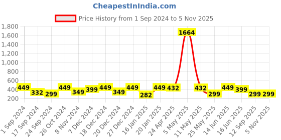 myntra.com YouBella Red Gold-Plated Stone-Studded Oval Drop Earrings youbella Price History Graph from 1 Sep 2024 to 4 Nov 2025