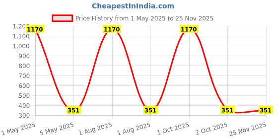 myntra.com YouBella Red Set of 1 Regular Jewellery Organiser Organisers youbella Price History Graph from 1 May 2025 to 24 Nov 2025