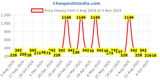 myntra.com YouBella Red Solid Hairband youbella Price History Graph from 3 Aug 2024 to 4 Nov 2025