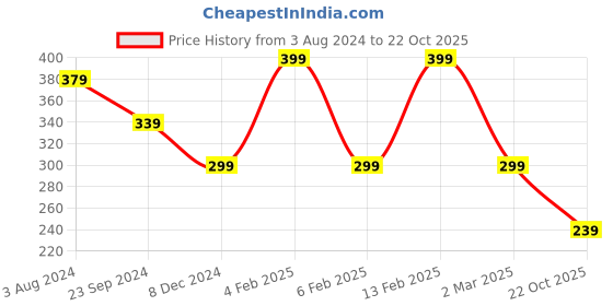 myntra.com YouBella Rose Gold Gold-Plated Necklace youbella Price History Graph from 3 Aug 2024 to 22 Oct 2025