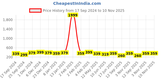 myntra.com YouBella Rose Gold Plated & Black Studded Jewellery Set youbella Price History Graph from 17 Sep 2024 to 10 Nov 2025