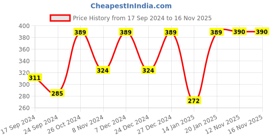 myntra.com YouBella Rose Gold-Plated Clip On Studs Earrings youbella Price History Graph from 17 Sep 2024 to 15 Nov 2025