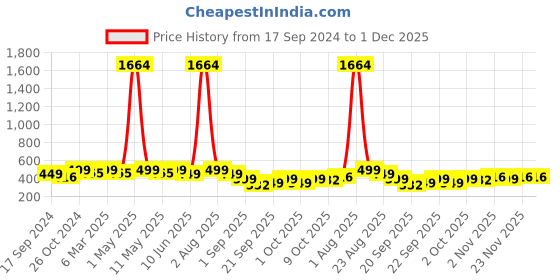 myntra.com YouBella Rose-Shaped Crystal-Studded Brooch youbella Price History Graph from 17 Sep 2024 to 1 Dec 2025