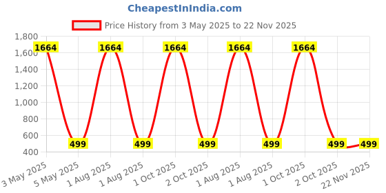 myntra.com YouBella Set of 1 Regular Jewellery Organizer youbella Price History Graph from 3 May 2025 to 22 Nov 2025