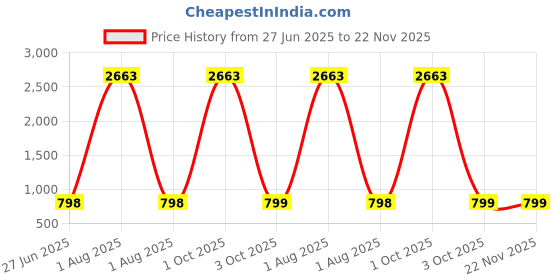 myntra.com YouBella Set of 1 Regular Jewellery Organizer youbella Price History Graph from 27 Jun 2025 to 22 Nov 2025