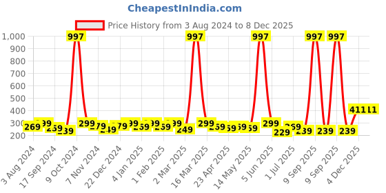 myntra.com YouBella Set Of 10 Embellished Alligator Hair Clip youbella Price History Graph from 3 Aug 2024 to 7 Dec 2025