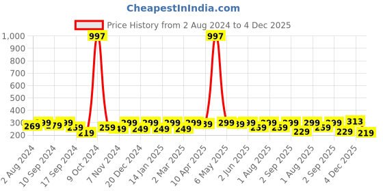 myntra.com YouBella Set Of 10 Embellished Alligator Hair Clip youbella Price History Graph from 2 Aug 2024 to 4 Dec 2025
