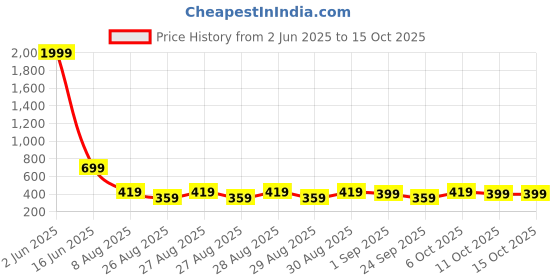 myntra.com YouBella Set Of 10 Gold Plated Stone-Studded Bangles youbella Price History Graph from 2 Jun 2025 to 15 Oct 2025