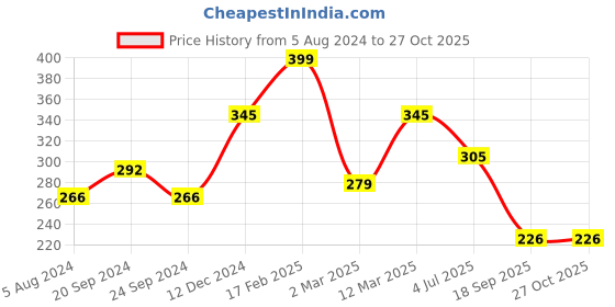 myntra.com YouBella Set Of 10 Silver-Plated Stone Studded Finger Rings youbella Price History Graph from 5 Aug 2024 to 27 Oct 2025