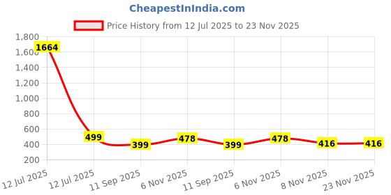 myntra.com YouBella Set Of 11 Coker Necklaces youbella Price History Graph from 12 Jul 2025 to 23 Nov 2025