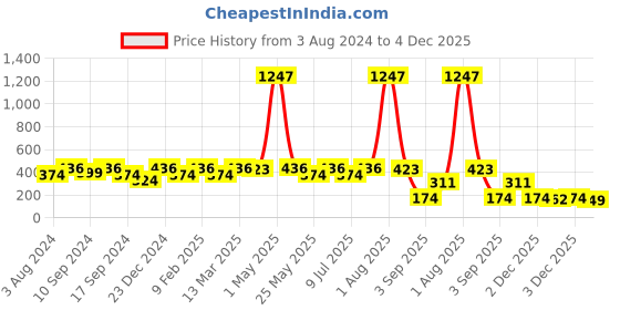 myntra.com YouBella Set of 12 Antique Gold-Toned Textured Stone-Studded Bangles youbella Price History Graph from 3 Aug 2024 to 4 Dec 2025