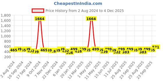 myntra.com YouBella Set Of 12 Embellished Claw Clip youbella Price History Graph from 2 Aug 2024 to 4 Dec 2025