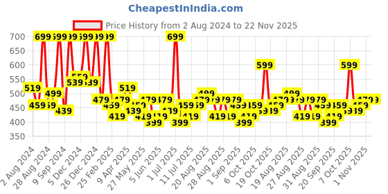 myntra.com YouBella Set Of 12 Gold-Plated & Stone-Studded Bangles youbella Price History Graph from 2 Aug 2024 to 21 Nov 2025