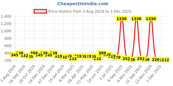 myntra.com YouBella Set Of 12 Gold-Plated Contemporary Studs Earrings youbella Price History Graph from 3 Aug 2024 to 3 Dec 2025