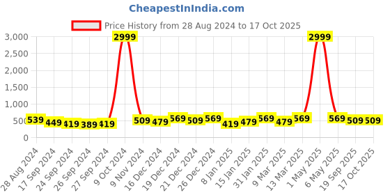 myntra.com YouBella Set Of 12 Gold-Plated Stone-Studded Bangles youbella Price History Graph from 28 Aug 2024 to 15 Oct 2025