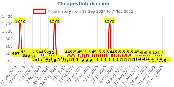 myntra.com YouBella Set of 14 Antique Gold-Plated Stone-Studded Textured Bangles youbella Price History Graph from 17 Sep 2024 to 7 Nov 2025