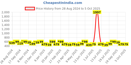 myntra.com YouBella Set Of 144 Bangles youbella Price History Graph from 28 Aug 2024 to 4 Oct 2025