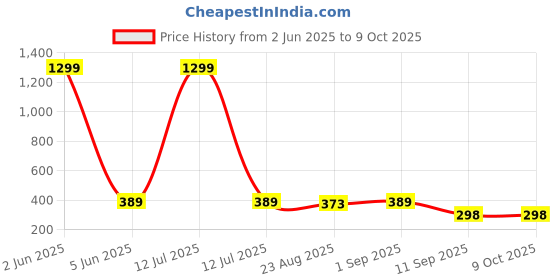myntra.com YouBella Set Of 17 Artificial Beaded Circular Shaped Studs youbella Price History Graph from 2 Jun 2025 to 8 Oct 2025