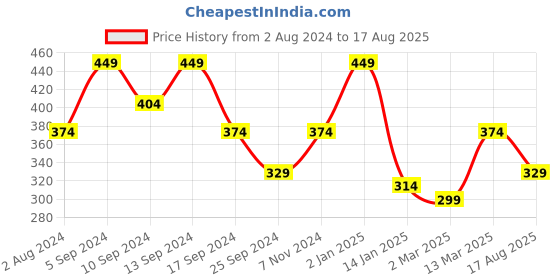 myntra.com YouBella Set of 18 Multicoloured Textured Stone-Studded Bangles youbella Price History Graph from 2 Aug 2024 to 17 Aug 2025
