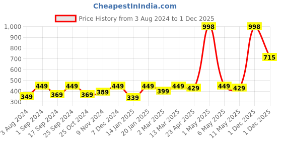 myntra.com YouBella Set of 2 Beaded Lion Motif Elasticated Bracelets youbella Price History Graph from 3 Aug 2024 to 1 Dec 2025