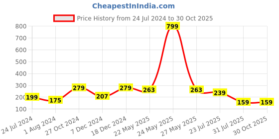 myntra.com YouBella Set Of 2 Beaded Rakhi youbella Price History Graph from 24 Jul 2024 to 30 Oct 2025