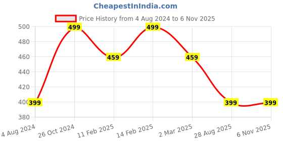 myntra.com YouBella Set Of 2 German Silver Silver-Plated Stones & Beads-Studded Anklets youbella Price History Graph from 4 Aug 2024 to 5 Nov 2025