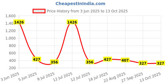 myntra.com YouBella Set OF 2 Gold And Silver Plated Layered Chains youbella Price History Graph from 3 Jun 2025 to 13 Oct 2025