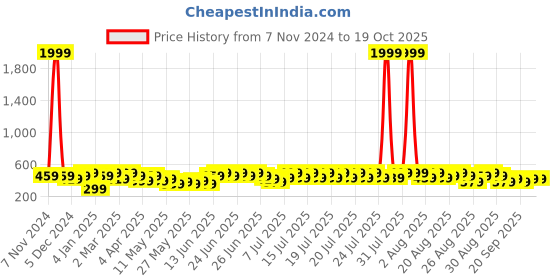 myntra.com YouBella Set Of 2 Gold-Plated & AD Stone-Studded Bangles youbella Price History Graph from 7 Nov 2024 to 17 Oct 2025