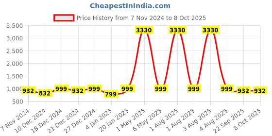 myntra.com YouBella Set Of 2 Gold-Plated & Stone-Studded Bangles youbella Price History Graph from 7 Nov 2024 to 8 Oct 2025
