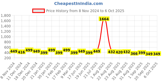 myntra.com YouBella Set Of 2 Gold-Plated & Stone-Studded Bangles youbella Price History Graph from 8 Nov 2024 to 5 Oct 2025