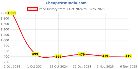 myntra.com YouBella Set Of 2 Gold-Plated & Stone-Studded Bangles youbella Price History Graph from 1 Oct 2024 to 5 Nov 2025