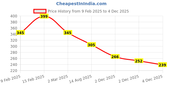 myntra.com YouBella Set Of 2 Gold-Plated & Stone-Studded Bangles youbella Price History Graph from 9 Feb 2025 to 2 Dec 2025