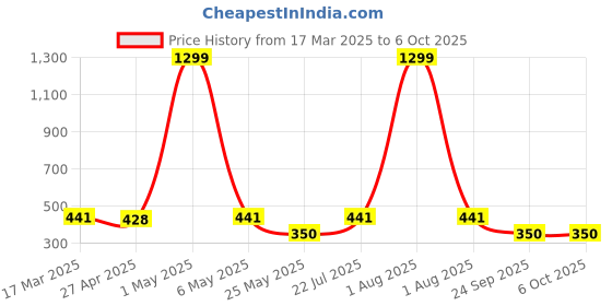 myntra.com YouBella Set Of 2 Gold-Plated & Stone-Studded Bangles youbella Price History Graph from 17 Mar 2025 to 5 Oct 2025