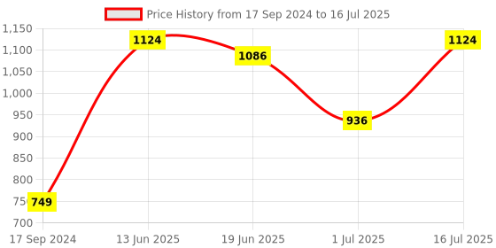 myntra.com YouBella Set Of 2 Gold-Plated & White Stone-Studded Bangles youbella Price History Graph from 17 Sep 2024 to 1 Jul 2025