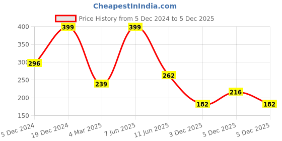 myntra.com YouBella Set of 2 Gold-Plated Antique Bangles youbella Price History Graph from 5 Dec 2024 to 5 Dec 2025